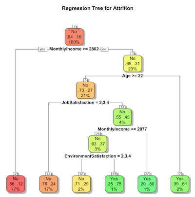 r-regression-tree-attrition